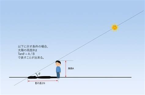 太陽仰角查詢|天文資料下載 